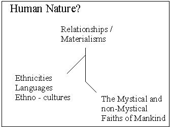 graphic showing a Tripartite view of Human Nature