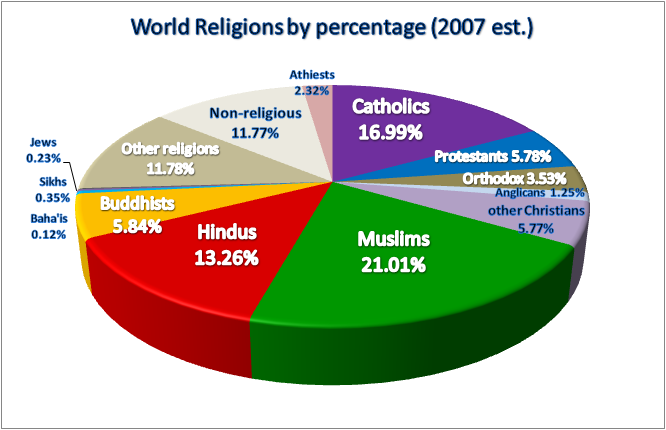 World Religions pie chart sourced from Wikipedia