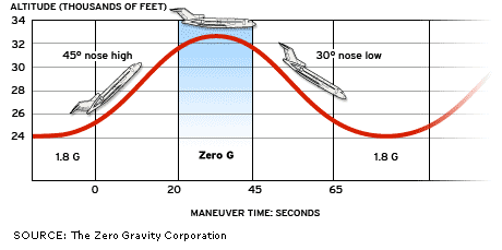 Image showing parabolic flight pattern
