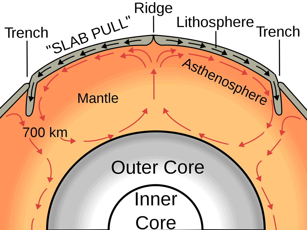 Diagram showing currents in the Earth's Mantle and Asthenosphere