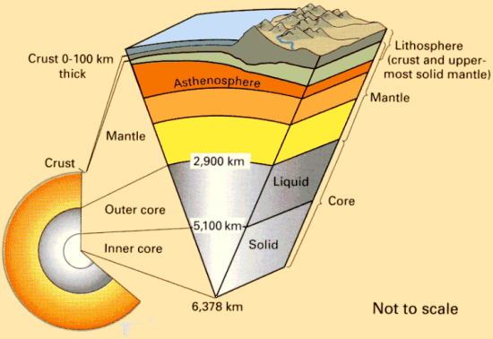 Structure of the Earth shown as a cross section