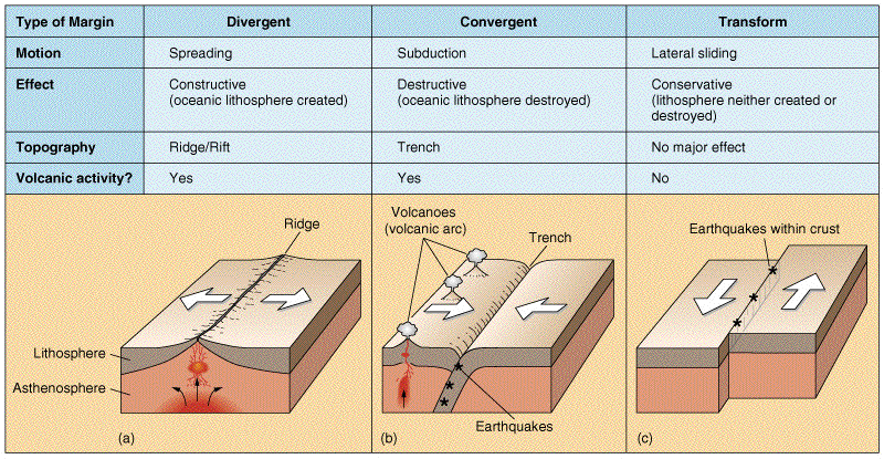 Image showing the three main tectonic plates boundary types and associated volcanoes and earthquakes